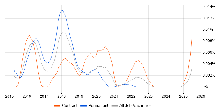 Job vacancy trend for CenturyLink in the UK Job vacancy trend for CenturyLink in the UK