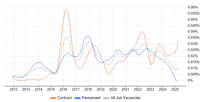 Job vacancy trend for Ceph in the UK