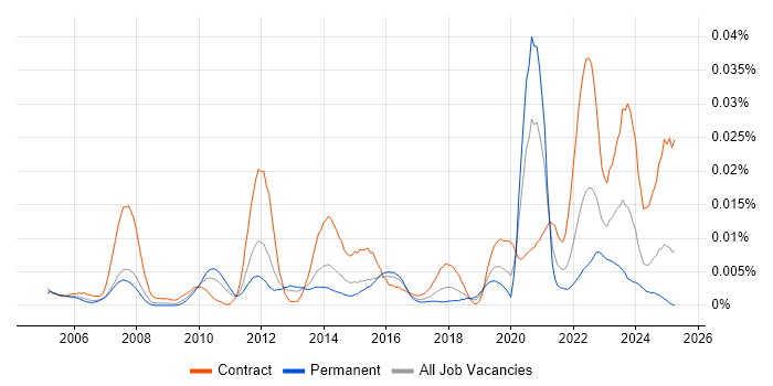 Job vacancy trend for Ceridian in the UK Job vacancy trend for Ceridian in the UK