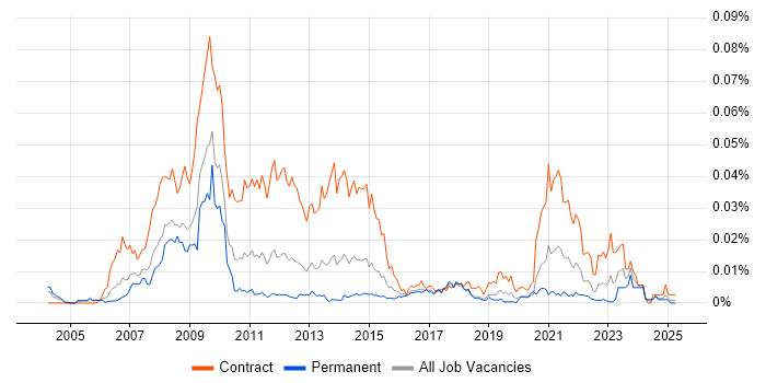 Job vacancy trend for Cerner Millennium in the UK Job vacancy trend for Cerner Millennium in the UK