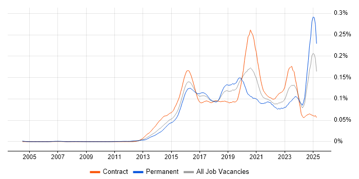Job vacancy trend for CESG Certified Professional in the UK Job vacancy trend for CESG Certified Professional in the UK