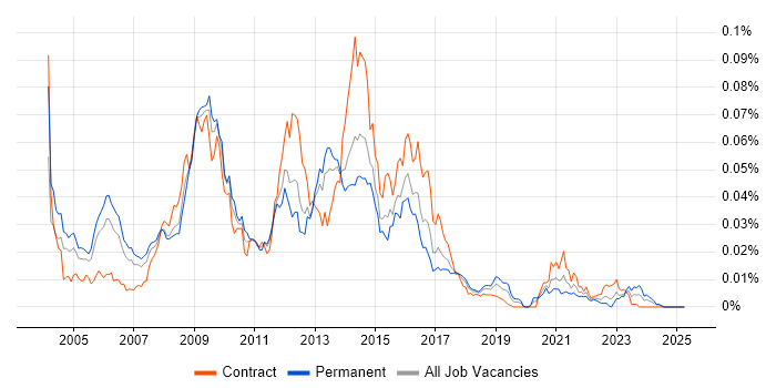 Job vacancy trend for CESG CLAS in the UK Job vacancy trend for CESG CLAS in the UK