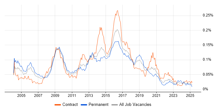Job vacancy trend for CESG in the UK Job vacancy trend for CESG in the UK