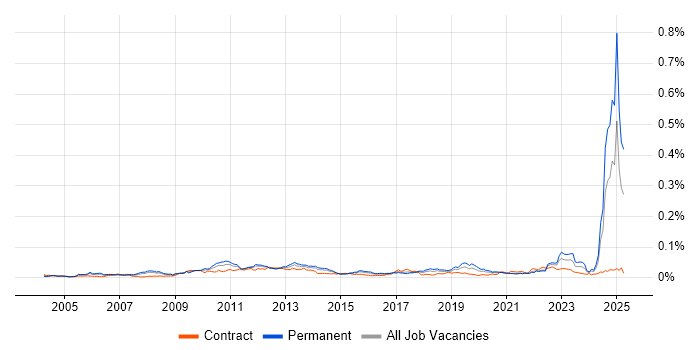 Job vacancy trend for CFA in the UK