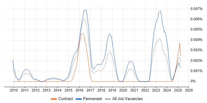 Job vacancy trend for CFCE in the UK