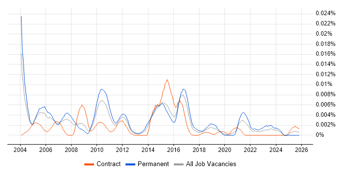CFML job vacancy trend in the UK