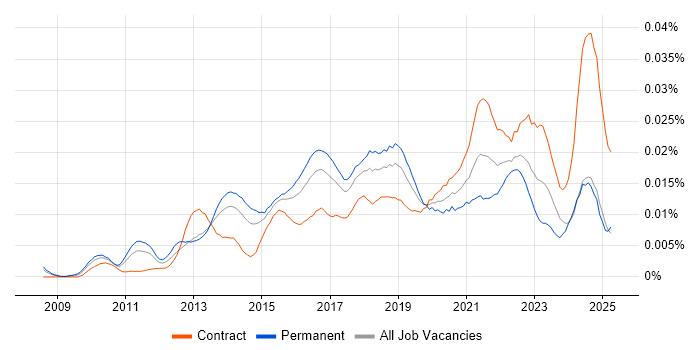 Job vacancy trend for CGEIT in the UK Job vacancy trend for CGEIT in the UK