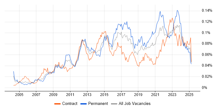 Job vacancy trend for Change Advisory Board in the UK