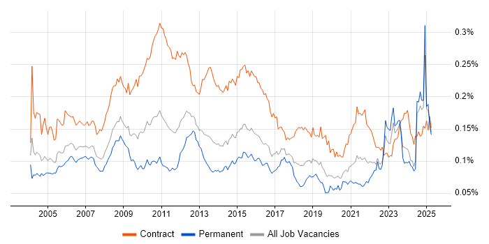 Job vacancy trend for Change Analyst in the UK Job vacancy trend for Change Analyst in the UK