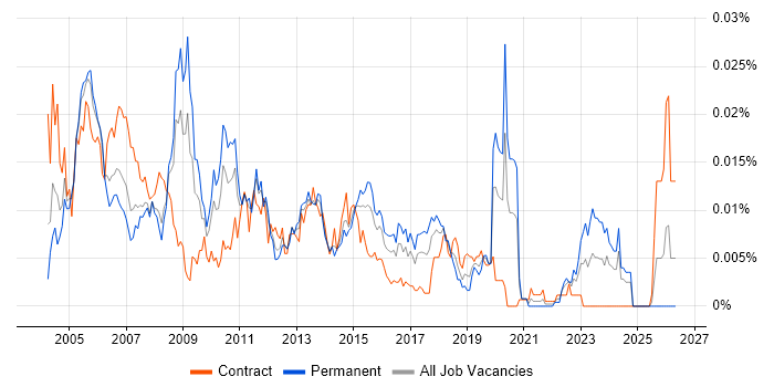 Change and Configuration Manager job vacancy trend in the UK