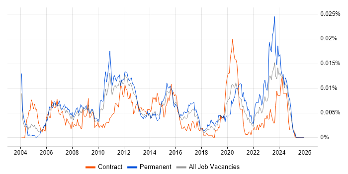 Change and Release Analyst job vacancy trend in the UK