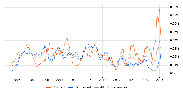 Job vacancy trend for Change and Release Manager in the UK Job vacancy trend for Change and Release Manager in the UK