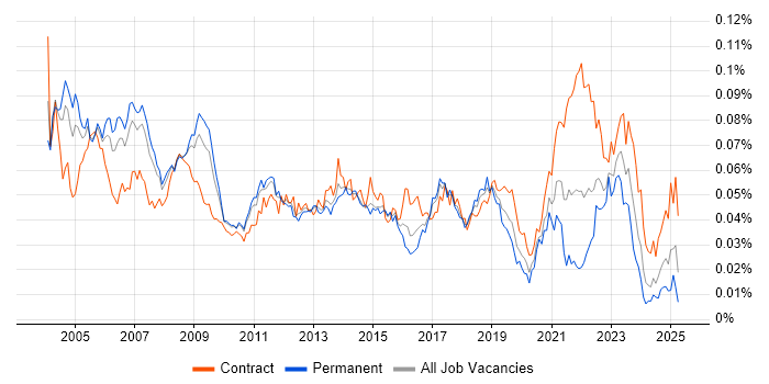 Job vacancy trend for Change Consultant in the UK