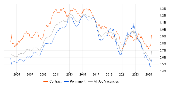 Job vacancy trend for Change Control in the UK Job vacancy trend for Change Control in the UK