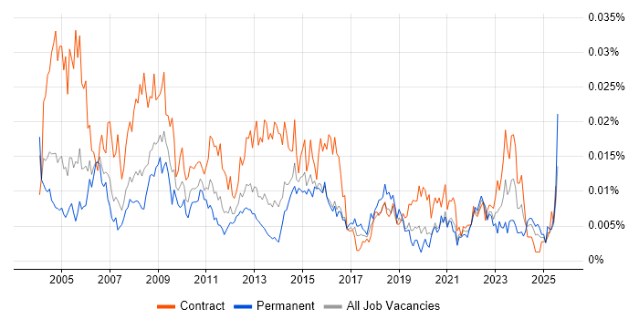 Job vacancy trend for Change Coordinator in the UK