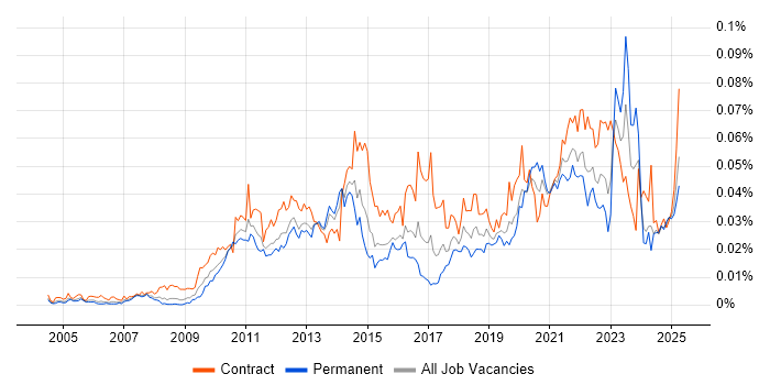 Job vacancy trend for Change Data Capture in the UK Job vacancy trend for Change Data Capture in the UK