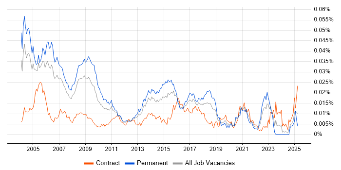 Job vacancy trend for Change Management Consultant in the UK Job vacancy trend for Change Management Consultant in the UK