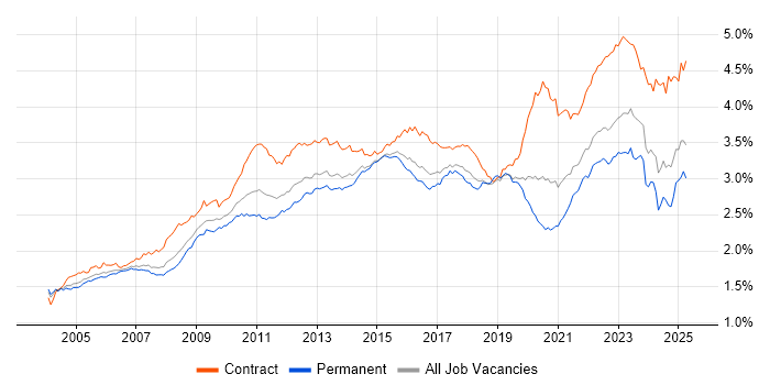 Job vacancy trend for Change Management in the UK Job vacancy trend for Change Management in the UK