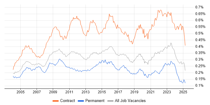Job vacancy trend for Change Manager in the UK