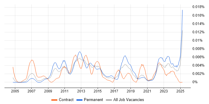 Job vacancy trend for Change Portfolio Manager in the UK Job vacancy trend for Change Portfolio Manager in the UK