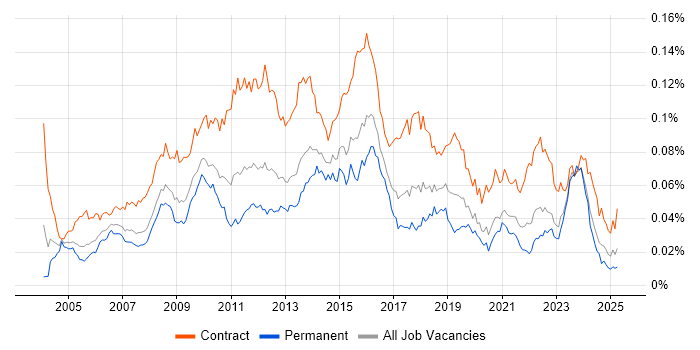 Job vacancy trend for Change Project Manager in the UK Job vacancy trend for Change Project Manager in the UK
