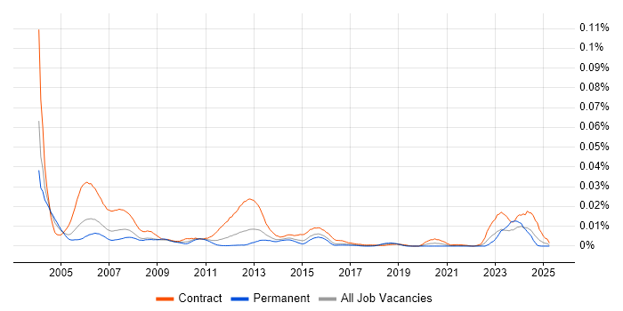 Job vacancy trend for ChangeMan in the UK Job vacancy trend for ChangeMan in the UK