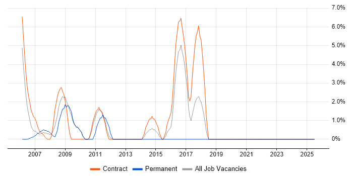 Job vacancy trend for 3G in the Channel Islands Job vacancy trend for 3G in the Channel Islands