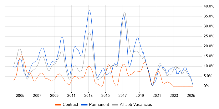 Job vacancy trend for Active Directory in the Channel Islands Job vacancy trend for Active Directory in the Channel Islands