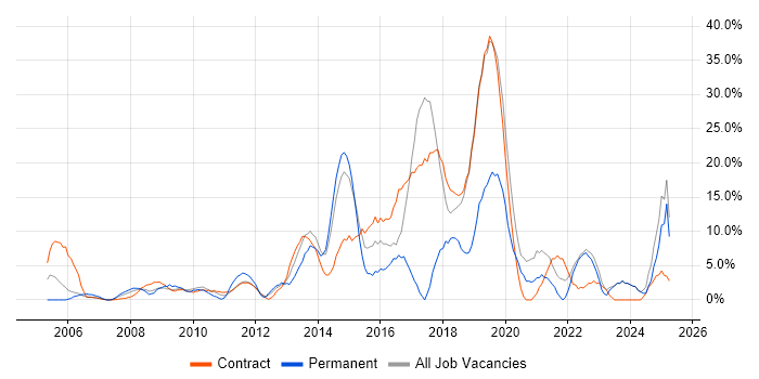 Job vacancy trend for Agile in the Channel Islands Job vacancy trend for Agile in the Channel Islands