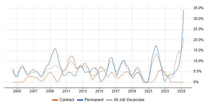 Job vacancy trend for Analytical Skills in the Channel Islands Job vacancy trend for Analytical Skills in the Channel Islands