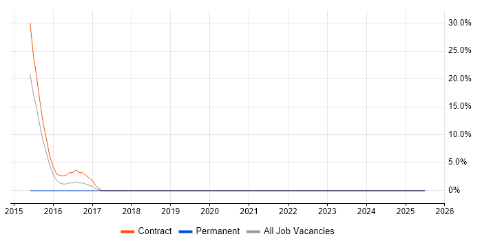 Job vacancy trend for Android in the Channel Islands