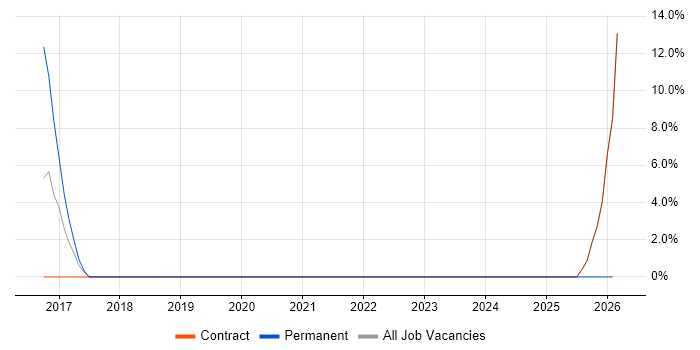 API Testing job vacancy trend in the Channel Islands
