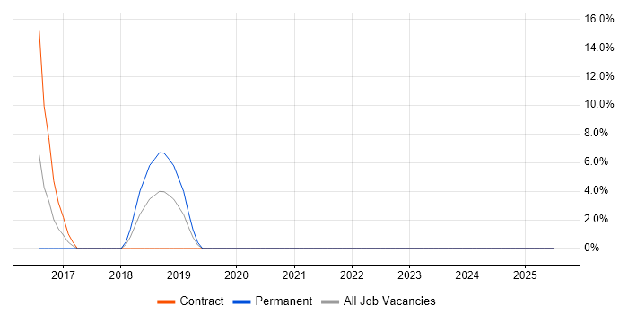Job vacancy trend for Apple iOS in the Channel Islands