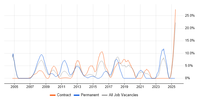 Job vacancy trend for Architect in the Channel Islands Job vacancy trend for Architect in the Channel Islands