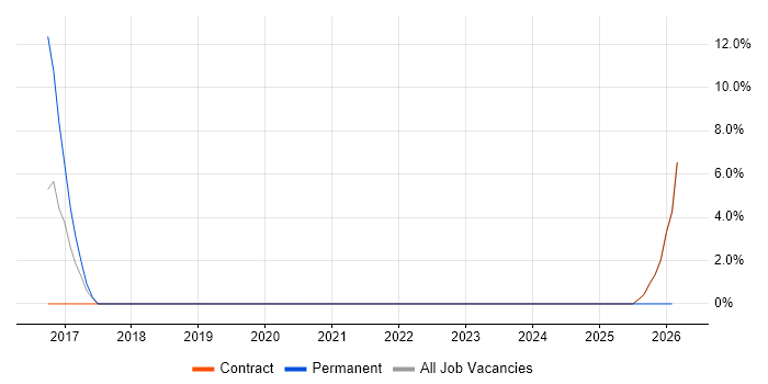 Automation Test Lead job vacancy trend in the Channel Islands