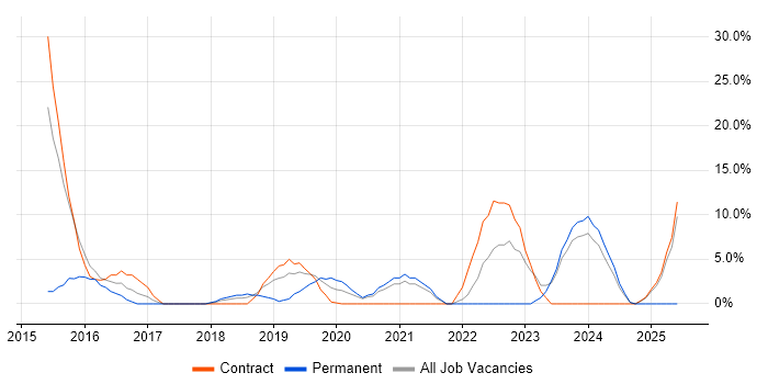 Job vacancy trend for AWS in the Channel Islands