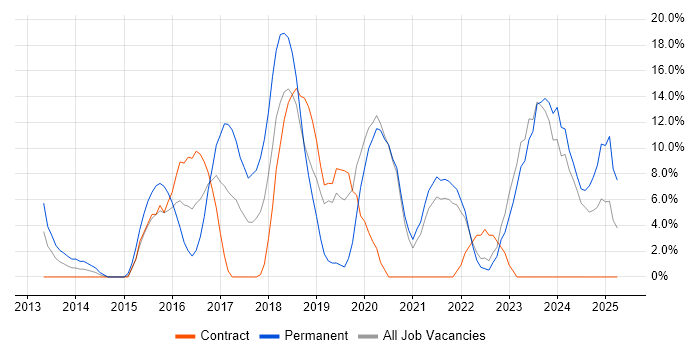 Job vacancy trend for Azure in the Channel Islands Job vacancy trend for Azure in the Channel Islands