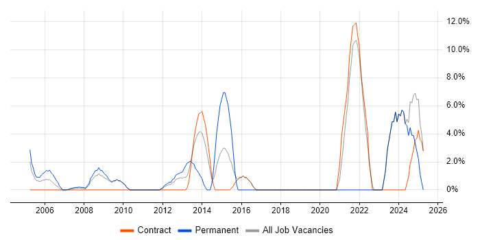 Job vacancy trend for BGP in the Channel Islands Job vacancy trend for BGP in the Channel Islands