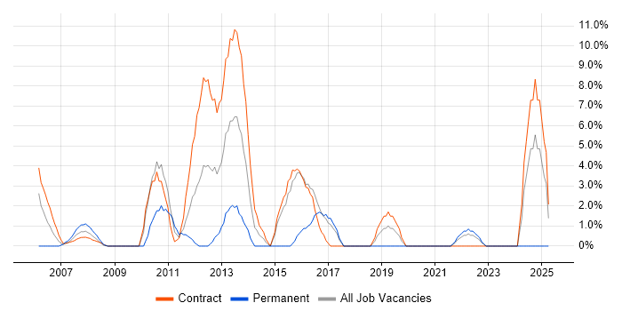 Job vacancy trend for Billing in the Channel Islands