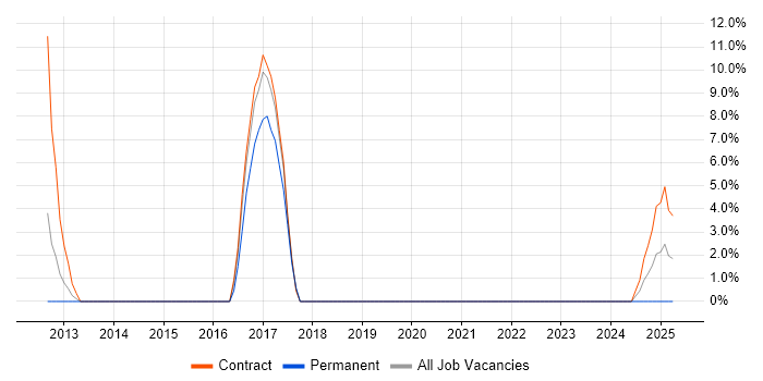Job vacancy trend for BMC in the Channel Islands