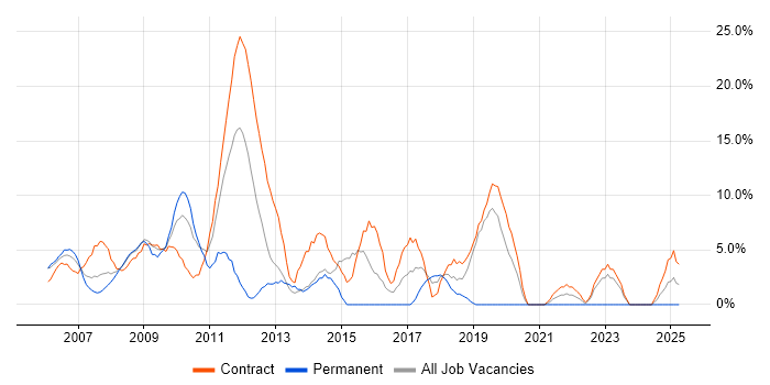 Job vacancy trend for Business Analysis in the Channel Islands Job vacancy trend for Business Analysis in the Channel Islands