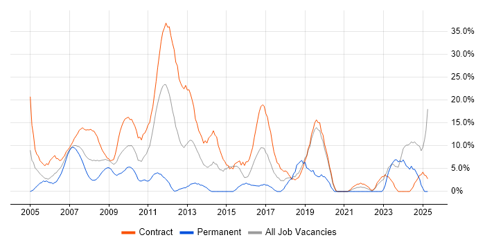 Job vacancy trend for Business Analyst in the Channel Islands Job vacancy trend for Business Analyst in the Channel Islands