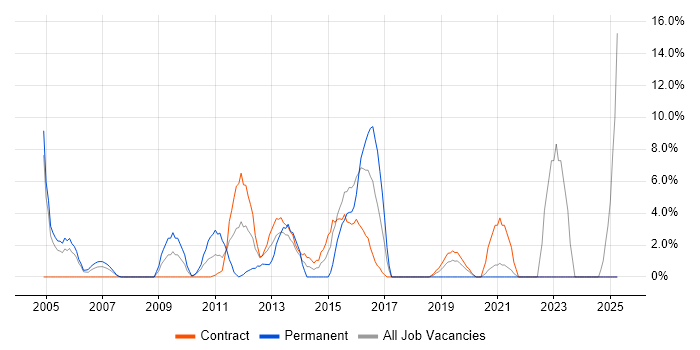 Job vacancy trend for Business Case in the Channel Islands Job vacancy trend for Business Case in the Channel Islands