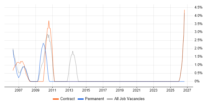 Business Process Analysis job vacancy trend in the Channel Islands