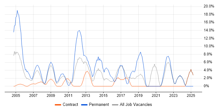 Job vacancy trend for CCNA in the Channel Islands