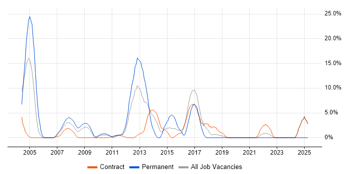 Job vacancy trend for CCNP in the Channel Islands
