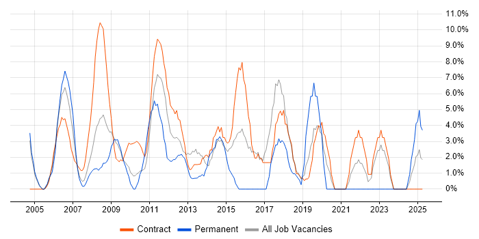 Job vacancy trend for Change Management in the Channel Islands Job vacancy trend for Change Management in the Channel Islands
