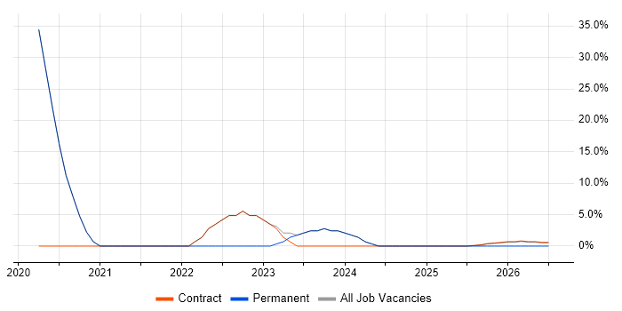 CI/CD job vacancy trend in the Channel Islands