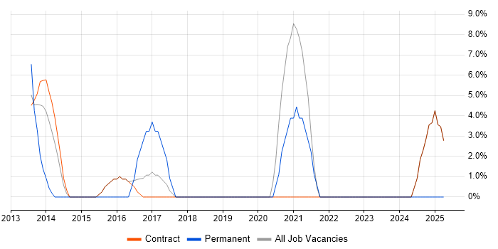 Job vacancy trend for Cisco ASA in the Channel Islands