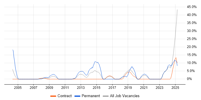 Job vacancy trend for Continuous Improvement in the Channel Islands